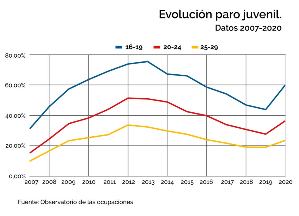 Evolución contratos firmados por jóvenes desde el 2007. Gráfico y tramos de edad.
