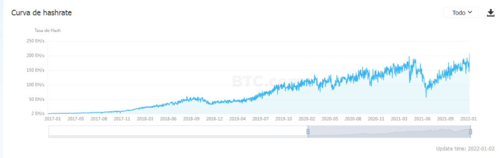 Evolución de la tasa de hash de Bitcoin, entre 2017 y 2021.